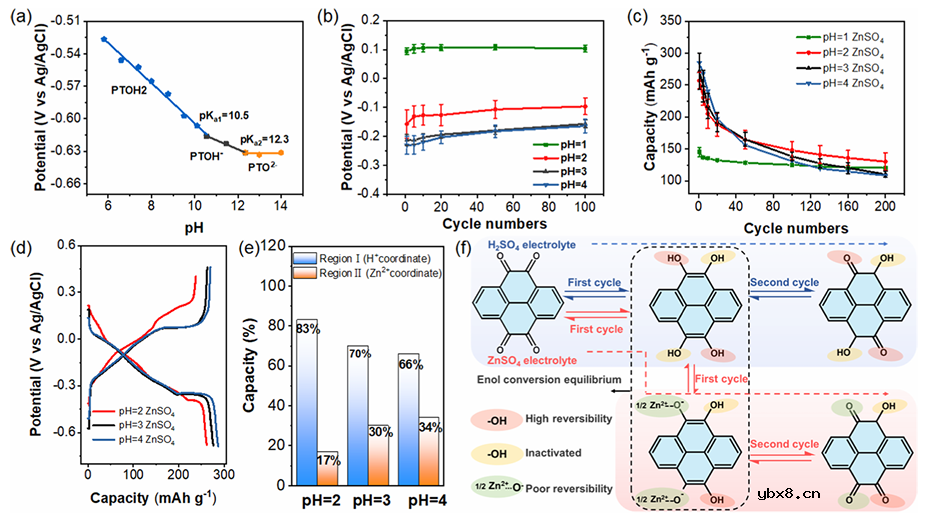 质子调控醌烯醇转化助力高性能水系锌电池