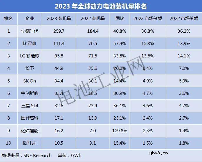 SNE Research发布2023年全球动力电池使用数据