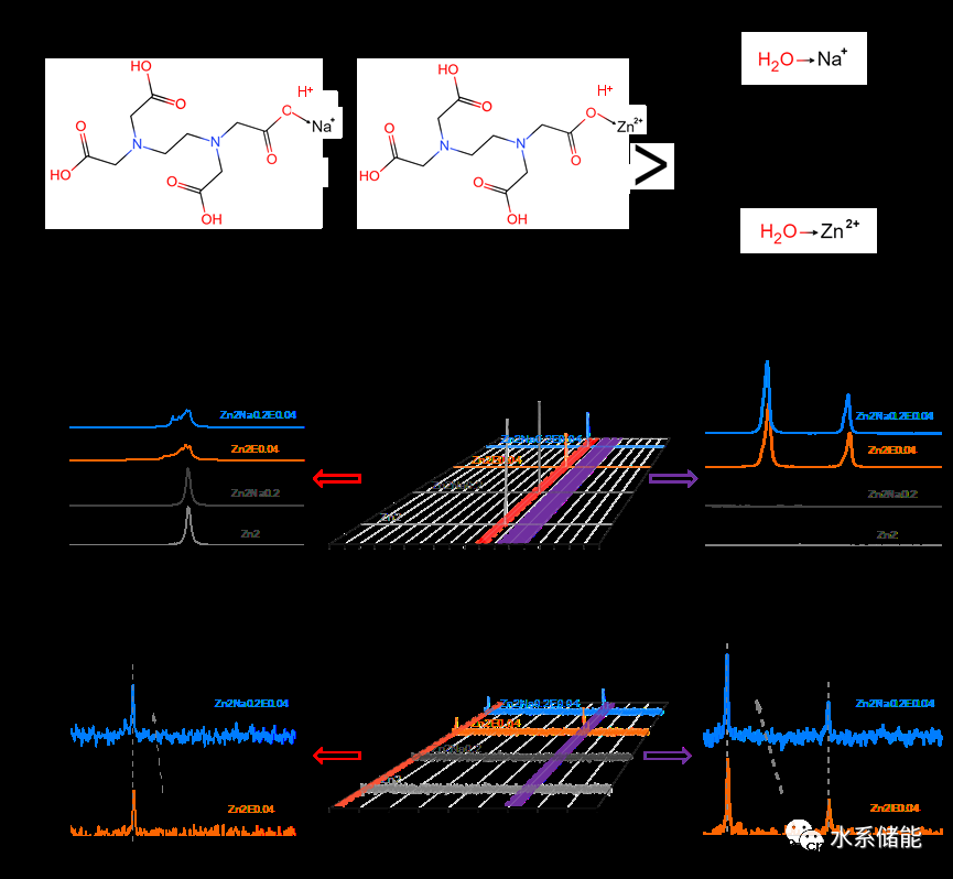 调节用于高性能水系锌离子电池的多金属离子溶剂化结构 调节用于高性能水系锌离子电池的多金属离子溶剂化结构