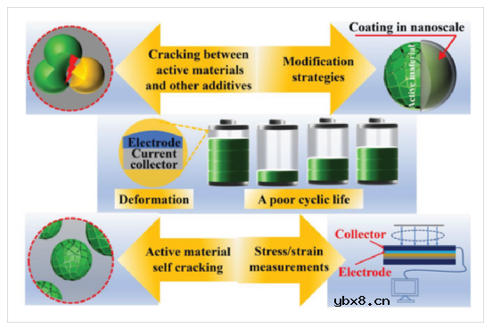 固态电池的挑战，不仅在固态电解质，还有电极方面！