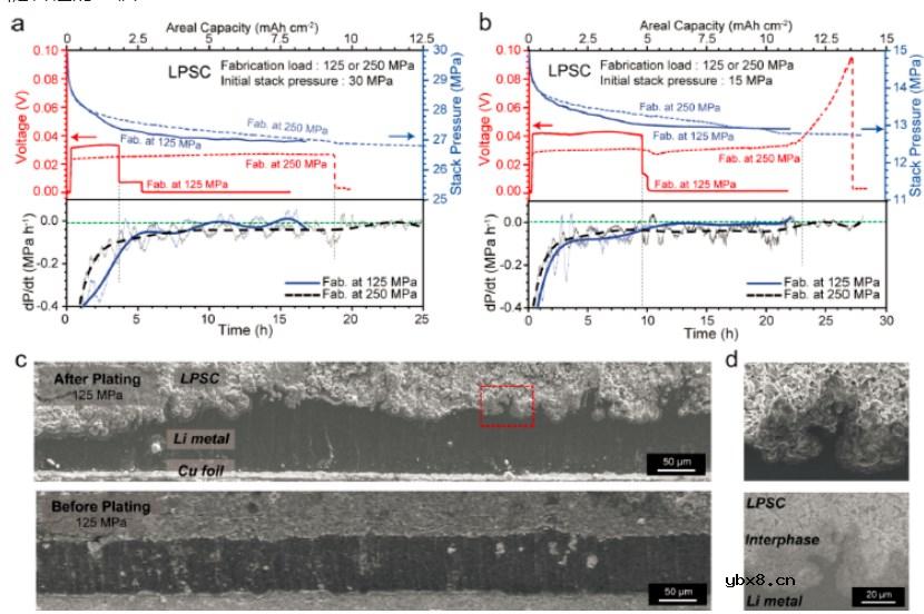 锂-固态电解质界面如何与堆叠压力演变相关