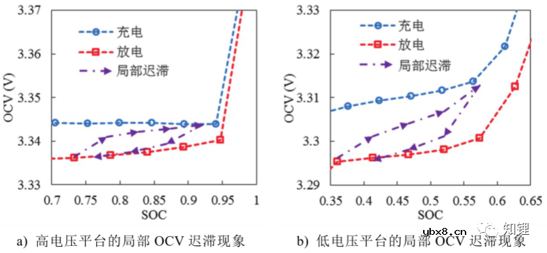 锂离子电池静态电压的形成原理