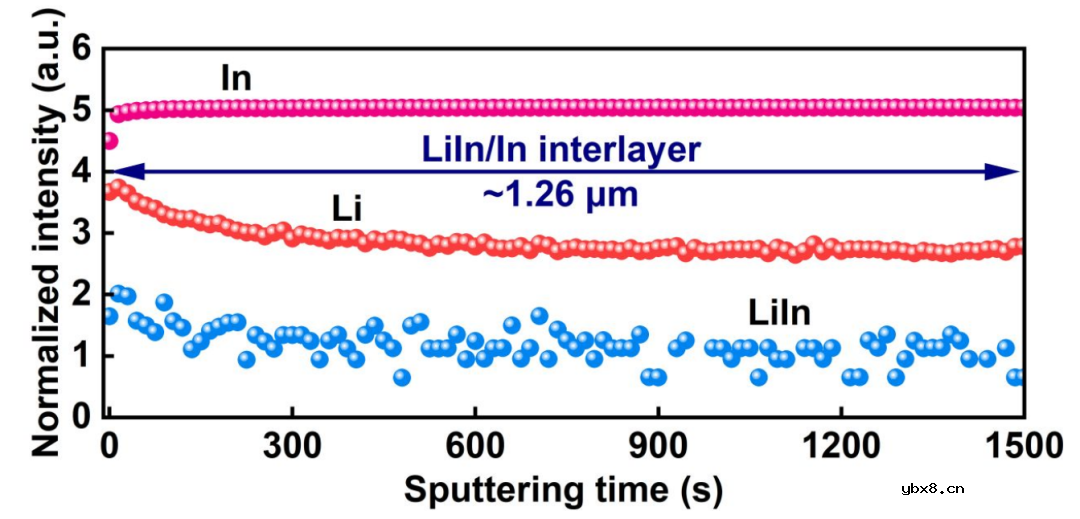 通过金属负极/LPSCl界面调控实现超稳定全固态锂金属电池