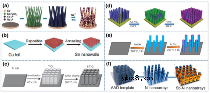 自支撑电极在钠离子电池中的应用简析