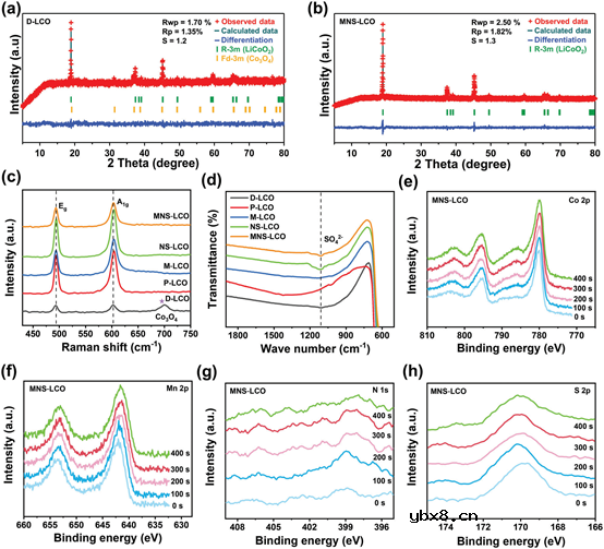 三合一策略实现废旧LiCoO2正极高效再生！