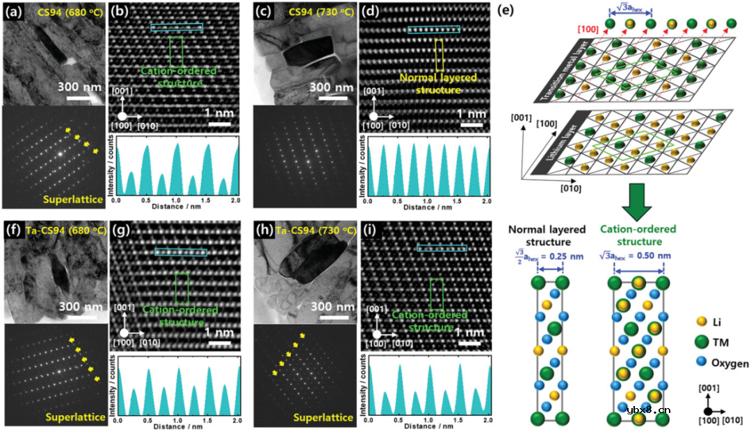 开发高性能高镍正极材料的多功能掺杂策略