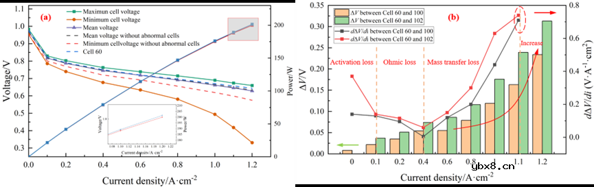 高功率燃料电池堆内异常单体的动态不一致性分析
