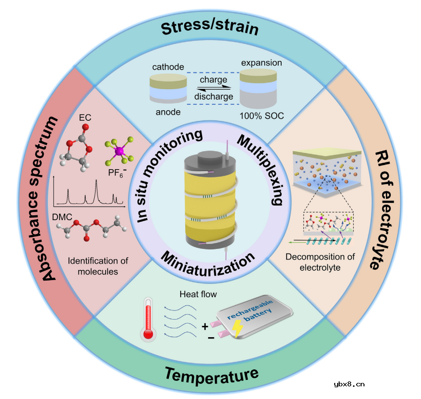 国家杰青黄云辉教授/李真教授：光纤传感技术在可充电电池健康监测中的应用