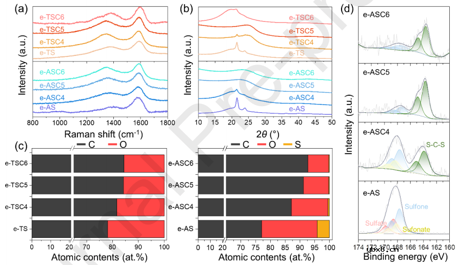 通过钠离子电池负极从单一前体选择性合成软碳和硬碳