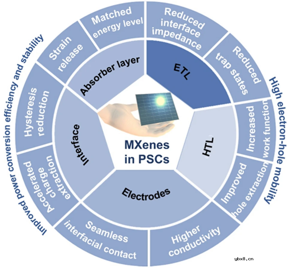 钙钛矿太阳能电池的MXenes界面工程综述