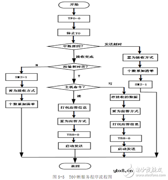 基于RS485总线的多机通信系统设计方案解析