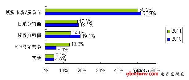2011光耦，电子小批量采购习惯与服务趋势研究发现
