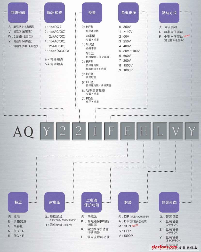Panasonic(松下光电耦合器)产品体系图