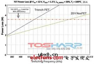 满足供电需求的新型封装技术和MOSFET