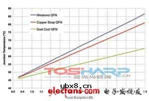 满足供电需求的新型封装技术和MOSFET