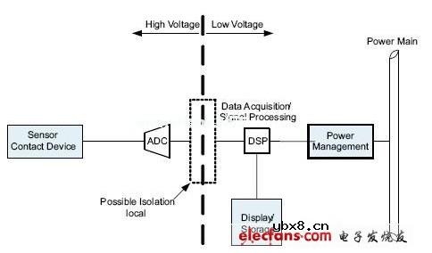 高速数字电路中数字隔离器应用