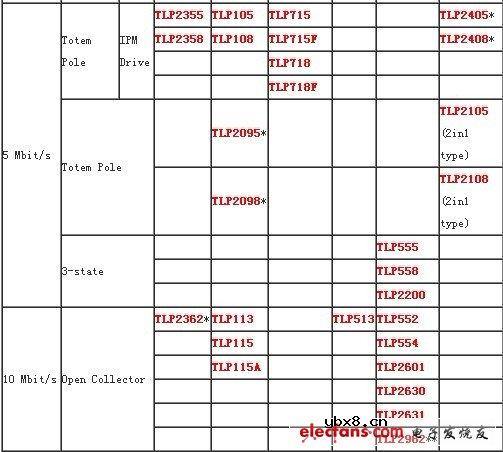 东芝光耦 Logic & Signal Transfer Type