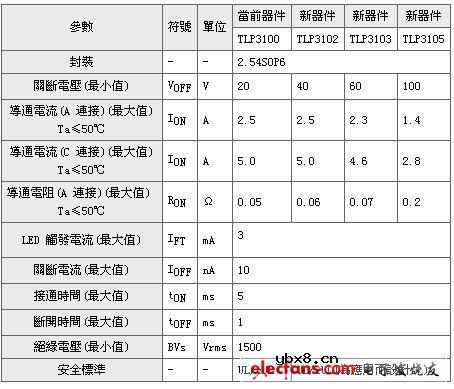 2.54SOP6封装中的高ION光控继电器:TLP310x系列