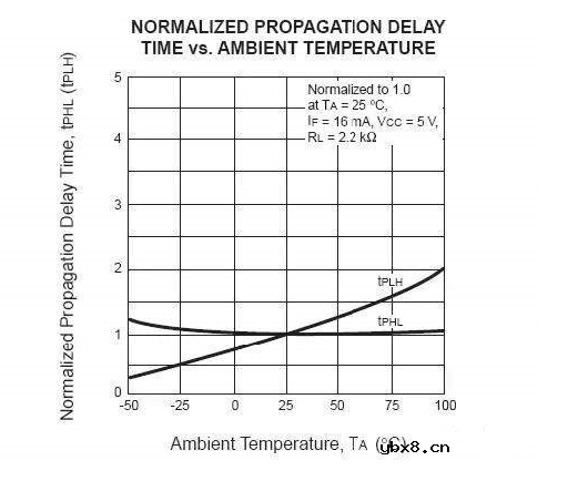 光耦的延迟 光耦的延迟