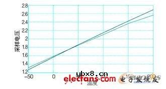光耦HCNR201内部原理及隔离电路