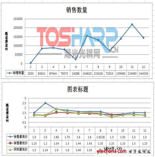 晶体管输入光耦(交流输出)TLP280-4,2011年行情指数。 晶体管输入光耦(交流输出)TLP280-4,2011年行情指数。