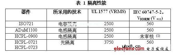 高速数字电路中数字隔离器应用