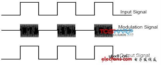数字隔离工作原理及电子产品设计分析