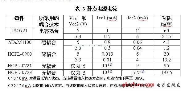 高速数字电路中数字隔离器应用