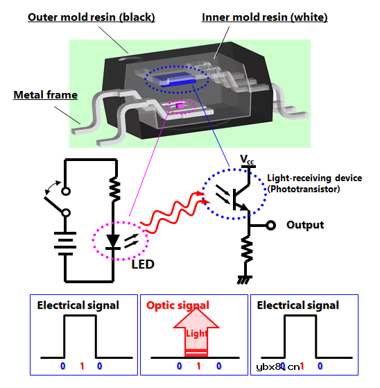 光耦工作原理及作用详解（干货收藏）
