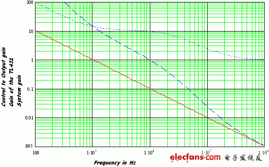 TL431与光耦合器回授电路的增益考量