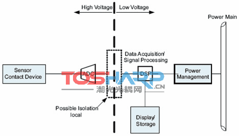 高速数字电路中电子隔离比较