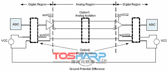 高速数字电路中电子隔离比较