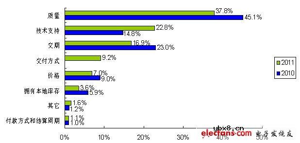 2011光耦，电子小批量采购习惯与服务趋势研究发现