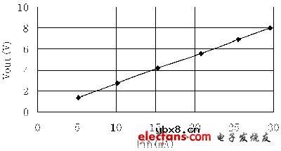 基于高线性光耦HCNR201的电压电流测量电路设计