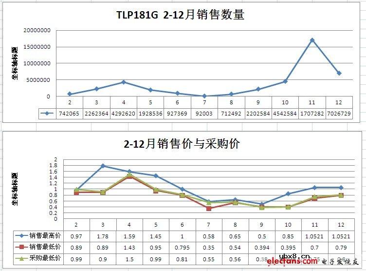 晶体管输出光电耦合器TLP181GB