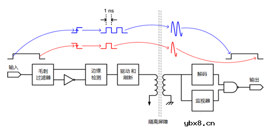 数字隔离器是否代替光耦？有何优势？