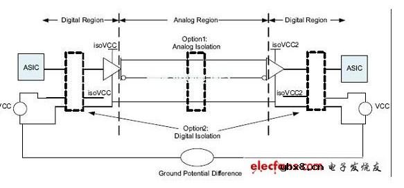 高速数字电路中数字隔离器应用
