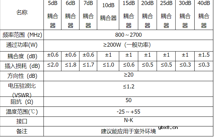耦合器技术指标