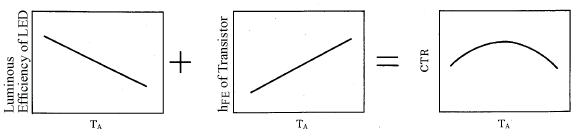 光电耦合器的转换效率即(CTR)