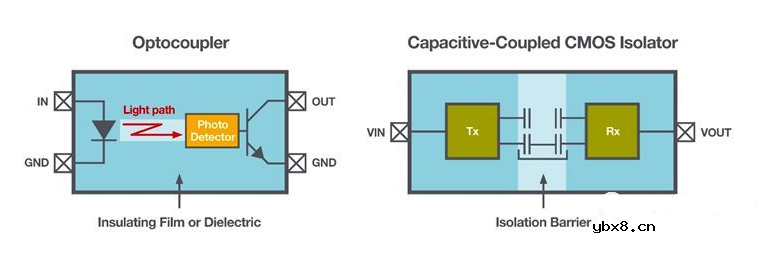 光耦隔离器与数字隔离器对比 光耦隔离器与数字隔离器对比