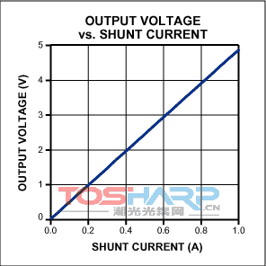 光耦将高端电流检测器的工作电压进行扩展 光耦将高端电流检测器的工作电压进行扩展