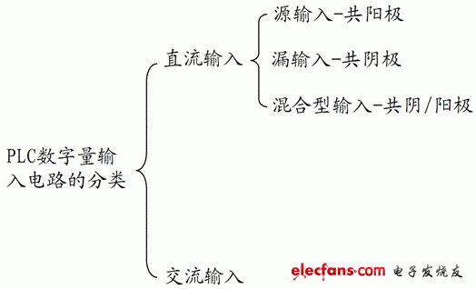 plc中npn和pnp的接线方法
