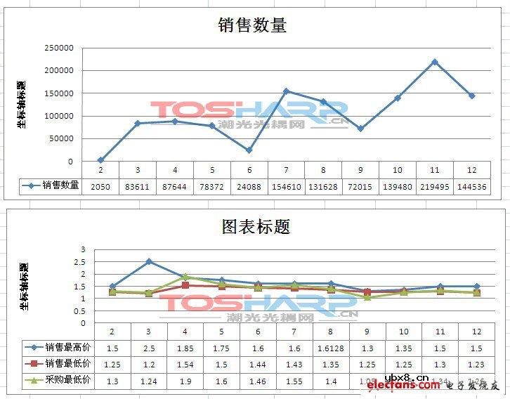 TOSHIBA晶体管输出光电耦合器,TLP127,2011年价格行情走势