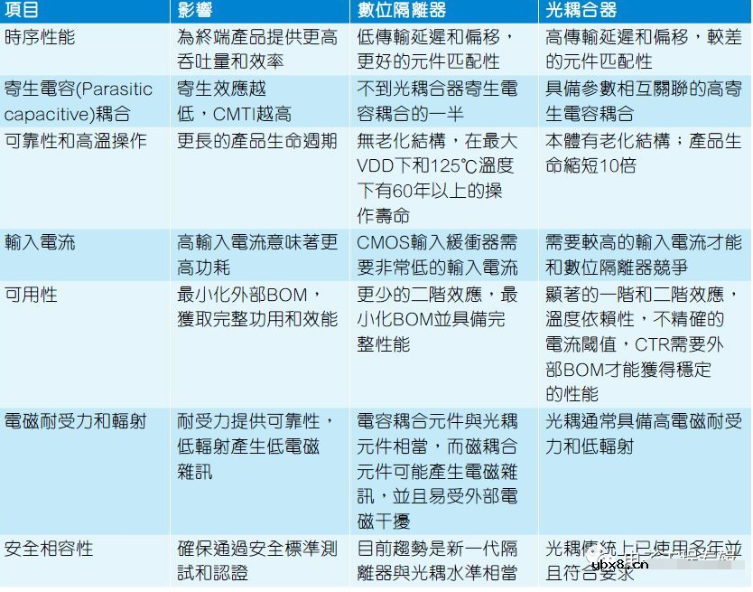 光耦隔离器与数字隔离器对比 光耦隔离器与数字隔离器对比