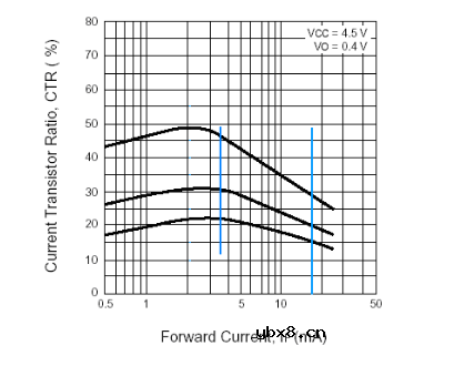 什么是光耦的CTR？CTR受那些因素影响