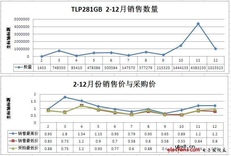 晶体管输出光耦TLP281-4GB