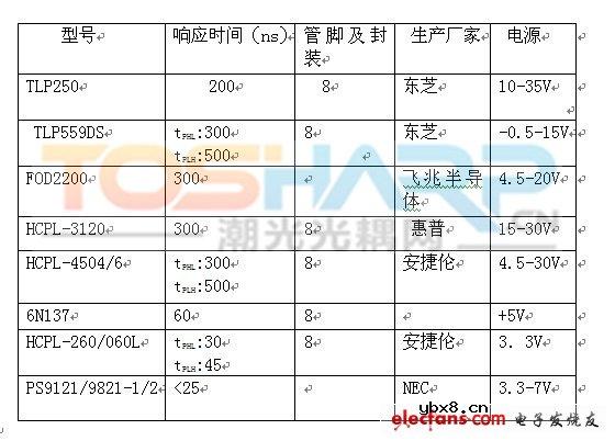 光电耦合器的隔离作用是什么?