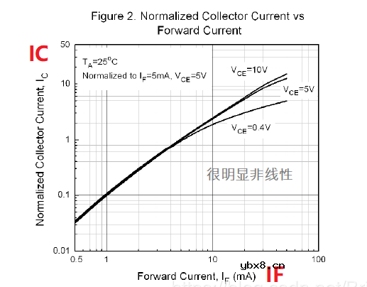 光耦的CTR值概念及计算方法