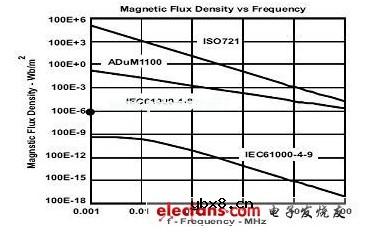 高速数字电路中数字隔离器应用