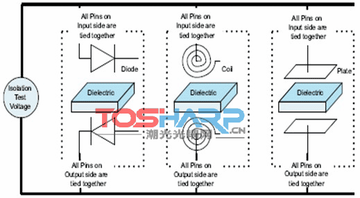高速数字电路中电子隔离比较